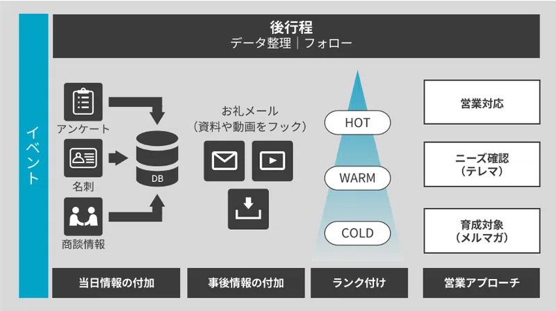 後工程を拡大表示